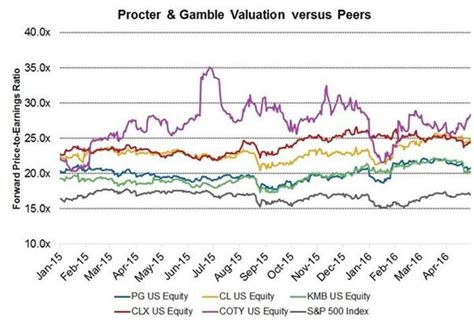 Procter & Gamble: A Stock For Long-Term Investors (NYSE:PG) | Seeking Alpha