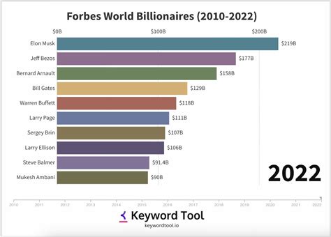 Richest People In The World 💵: Top 10 Forbes Billionaires