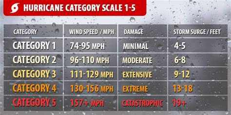 Hurricane Records, Numbers & Facts - Live Beaches