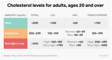 What healthy cholesterol levels should look like, based on age and gender