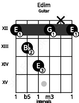 Edim Guitar Chord | E diminished | 7 Guitar Charts and Sounds