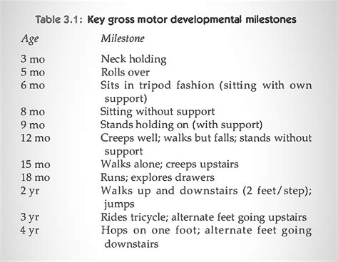 Developmental Milestones