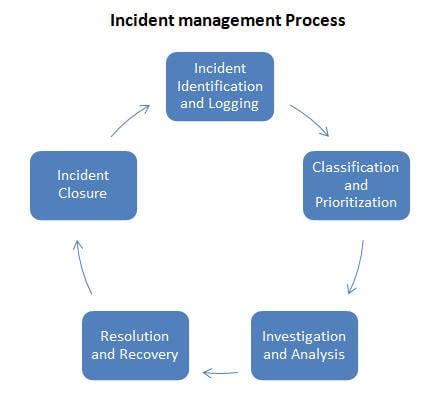 What is Incident Management and How is the Process to Handle It?