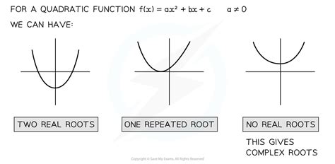 Complex Roots of Polynomials | CIE A Level Maths: Pure 3 Revision Notes 2020