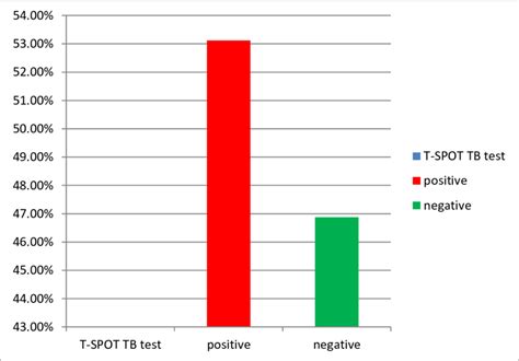 T-SPOT TB test in contacts | Download Scientific Diagram