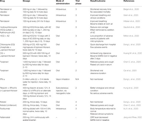 Current drugs in clinical trials against COVID-19. | Download ...