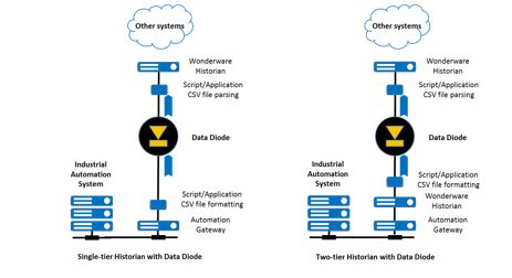 Schneider Electric Operations Management Systems Evolution: Data Diodes ...