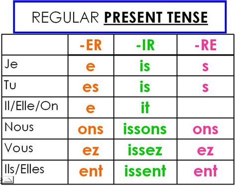 French Conjugation - Linguaworld.in