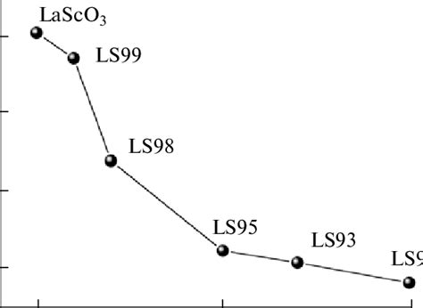 Dependence of the volume of orthorhombic unit cell for LaSc 1-x O 3-α ...