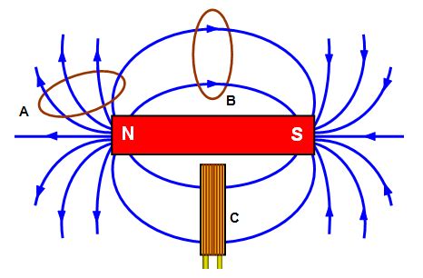 Magnetic Flux Density (B) | Definition | Formula | Example