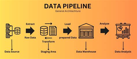 Data Pipeline – Types, Architecture, & Analysis