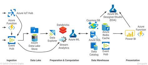 Scalable Efficient Big Data Pipeline Architecture • Satish Chandra Gupta