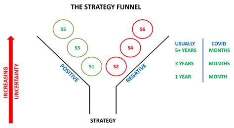 The Strategy Funnel