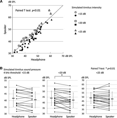 Masking effects on simulated tinnitus. (A) Sound pressure required to... | Download Scientific ...