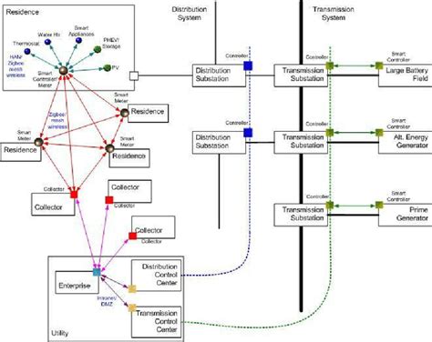 Block diagram of typical smart grid components and connections ...