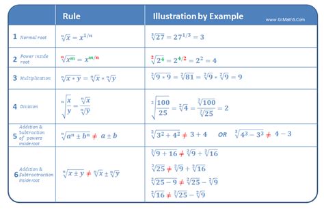 Algebraic Rules for Simplifying Radicals