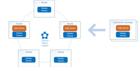 Differences between Cloud Services and Service Fabric - Azure Service Fabric | Microsoft Learn