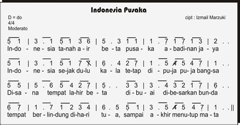 Gambar Not Angka Lagu Indonesia Pusaka – analisis