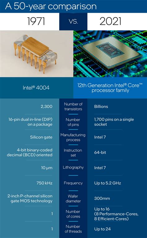 Intel Celebrates 50th Anniversary of 4004: The World's First Commercial Microprocessor - A ...