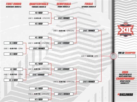 2020 Big 12 tournament: Bracket, schedule, seeds | NCAA.com