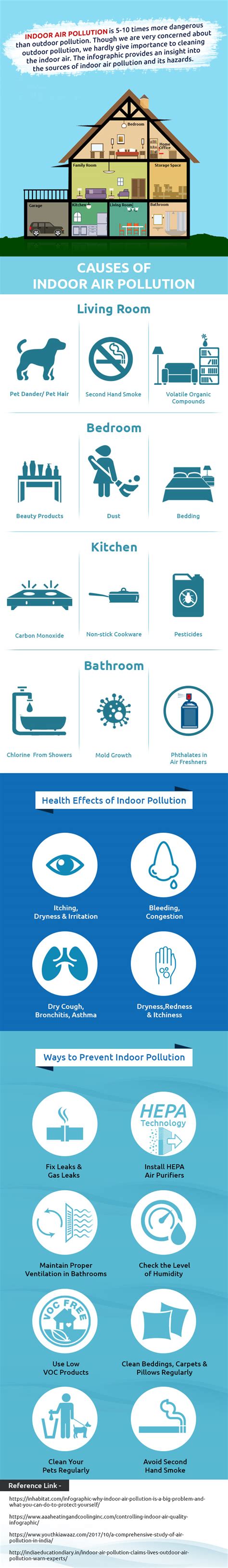 Causes and prevention of Indoor Air Pollution | KENT Infographic