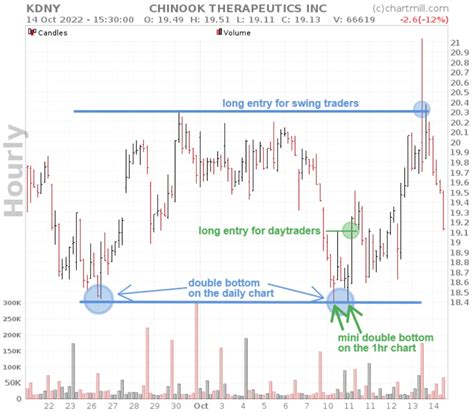 Double Bottom | ChartMill.com