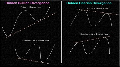 How to use BEST stochastic divergence indicator mt4|rsi divergence ...