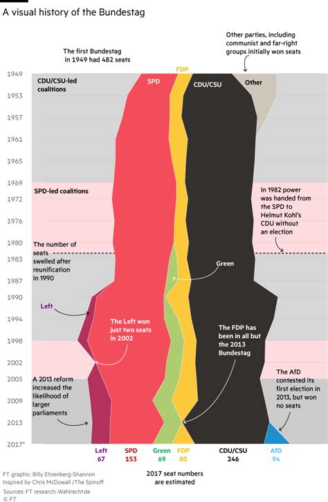 Germany’s election results in charts and maps