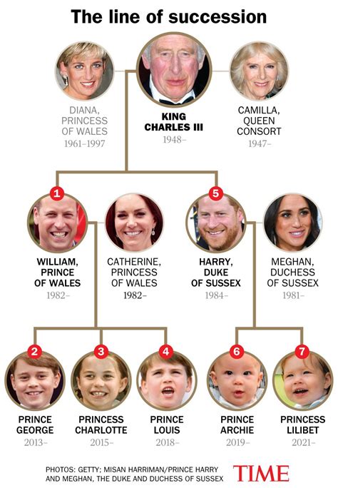 Breaking Down the New Royal Family Line of Succession | British royal family tree, Royal family ...