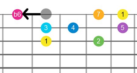 Harmonic Major Scale | A little known scale