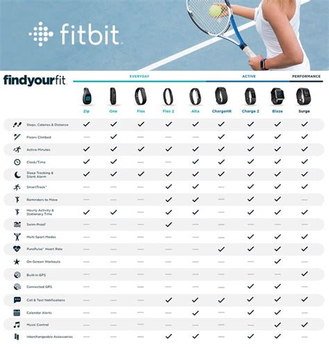 Fitbit Comparison | Get fit, Fitbit, How to stay healthy