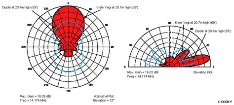 From Longwire to Yagi