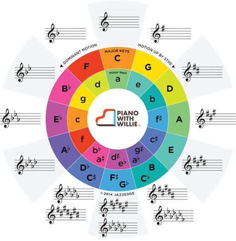 Cool Circle of 5ths Chart with Key Signatures for Piano Players