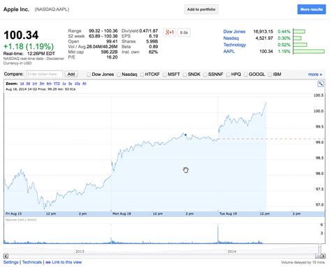 Apple's Share Price Hits $100 [Chart] - iClarified