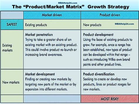 The “Product/Market Matrix”: 4 Unique Growth Strategies