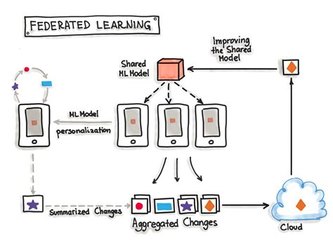 Three Levels of ML Software