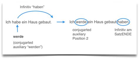 German Tenses - Future Tense 2 - Learn German Smarter