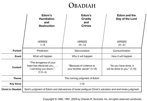 Meaning Of Obadiah In The Bible