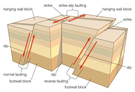 Learn About Different Fault Types