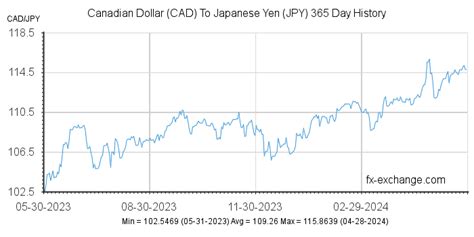 Japan exchange rate graph 5 year, mt4 vps, best foreign exchange trading platforms