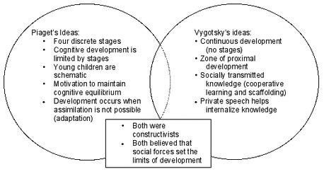 Cognitive Development - Human Development