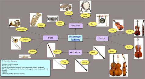 Amanda's Technology Reflections: Instrument Families- Web Diagram Activity