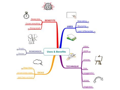 Uses and Benefits of Mind Mapping: MindManager mind map template | Biggerplate