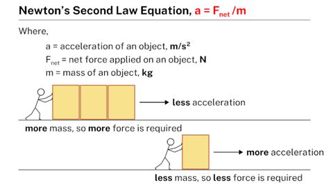 Newton S Second Law