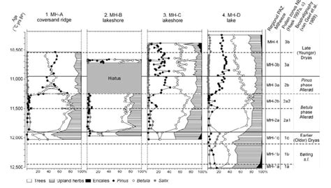 Correlation of the summary pollen diagrams of the four Milheeze sites... | Download High-Quality ...