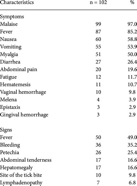 Symptoms and signs of the 102 patients with CCHF. | Download Table