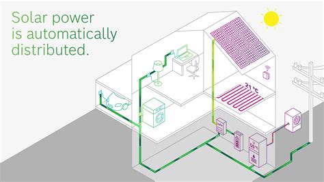 Smart Home Energy Management System | Bosch Global