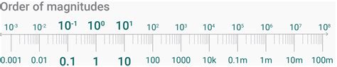 How to read a log scale: The chart that can’t start at zero