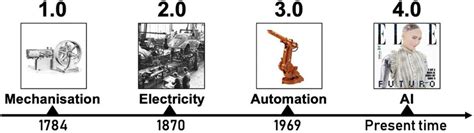 Four industrial revolutions: A timeline. | Download Scientific Diagram