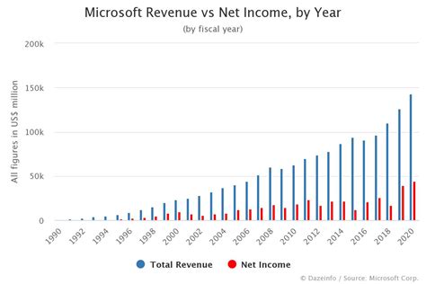 Microsoft Revenue and Net Income by Year: FY 1990 - 2021 - Dazeinfo